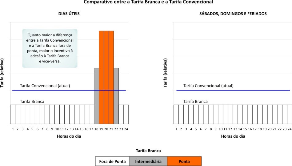 Valor da tarifa branca em relação ao valor da convencional